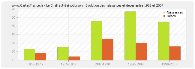 Le Chaffaut-Saint-Jurson : Evolution des naissances et décès entre 1968 et 2007